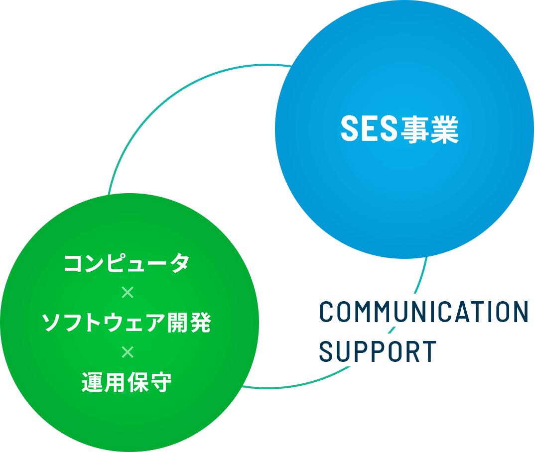 SES事業　コンピューター×ソフトウェア開発×保守運用　コミュニケーションサポート